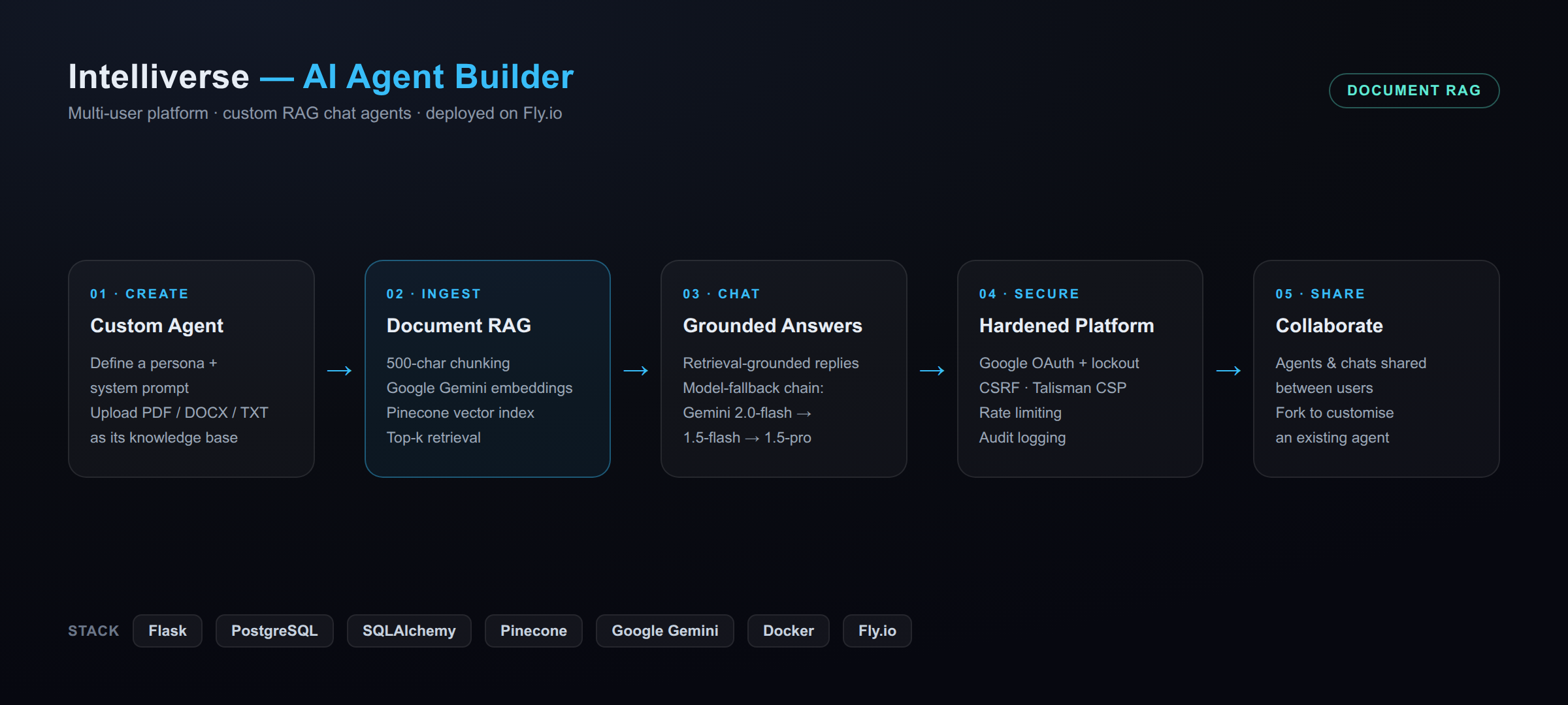 Intelliverse — AI Agent Builder screenshot